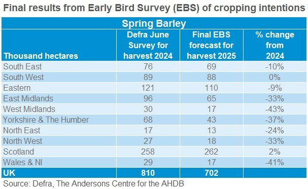 Table showing final Early Bird Survey UK spring barley area forecasts for harvets 2025